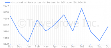 Price overview for flights from Burbank to Baltimore