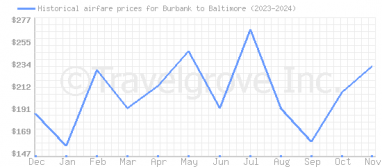 Price overview for flights from Burbank to Baltimore