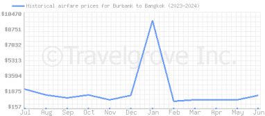 Price overview for flights from Burbank to Bangkok