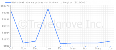 Price overview for flights from Burbank to Bangkok