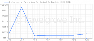 Price overview for flights from Burbank to Bangkok