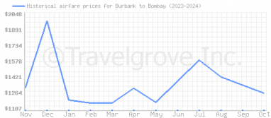 Price overview for flights from Burbank to Bombay