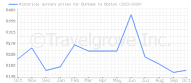 Price overview for flights from Burbank to Boston