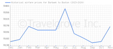 Price overview for flights from Burbank to Boston