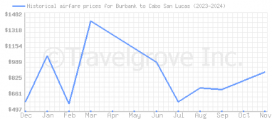 Price overview for flights from Burbank to Cabo San Lucas