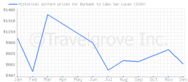 Price overview for flights from Burbank to Cabo San Lucas