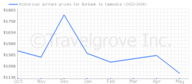 Price overview for flights from Burbank to Cambodia