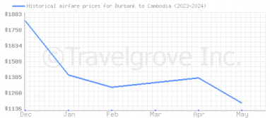 Price overview for flights from Burbank to Cambodia