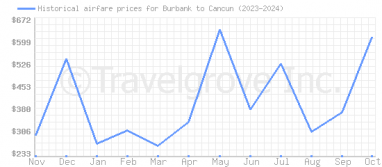 Price overview for flights from Burbank to Cancun