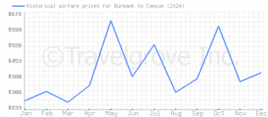 Price overview for flights from Burbank to Cancun