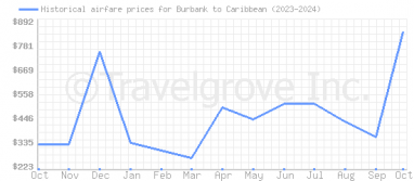 Price overview for flights from Burbank to Caribbean