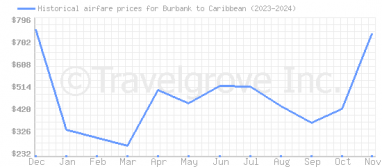 Price overview for flights from Burbank to Caribbean