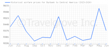 Price overview for flights from Burbank to Central America