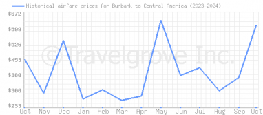 Price overview for flights from Burbank to Central America