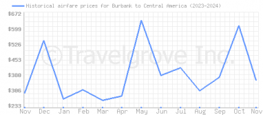 Price overview for flights from Burbank to Central America