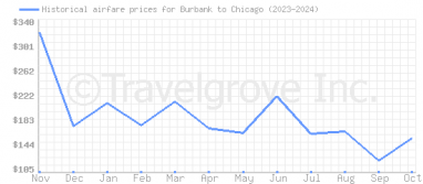 Price overview for flights from Burbank to Chicago