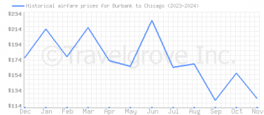 Price overview for flights from Burbank to Chicago