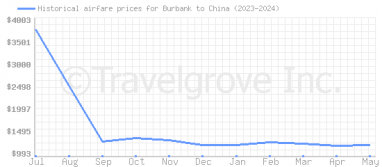 Price overview for flights from Burbank to China