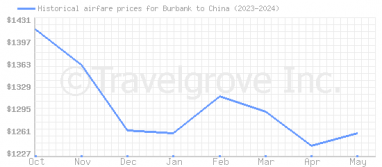 Price overview for flights from Burbank to China