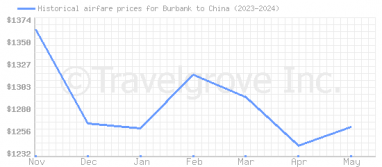 Price overview for flights from Burbank to China