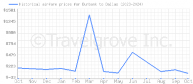 Price overview for flights from Burbank to Dallas