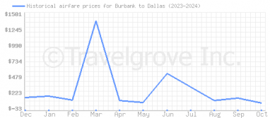 Price overview for flights from Burbank to Dallas