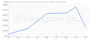 Price overview for flights from Burbank to Denver