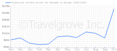 Price overview for flights from Burbank to Europe