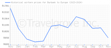 Price overview for flights from Burbank to Europe