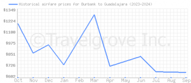 Price overview for flights from Burbank to Guadalajara