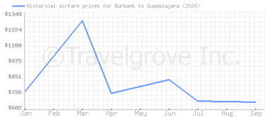 Price overview for flights from Burbank to Guadalajara