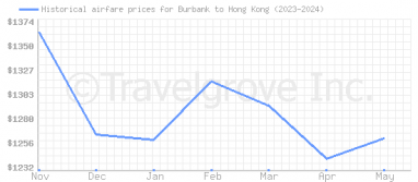 Price overview for flights from Burbank to Hong Kong