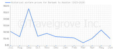 Price overview for flights from Burbank to Houston