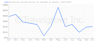 Price overview for flights from Burbank to Houston