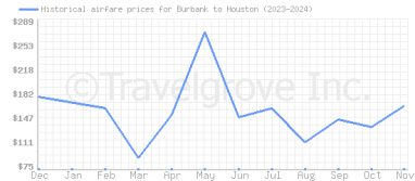 Price overview for flights from Burbank to Houston