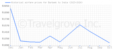 Price overview for flights from Burbank to India