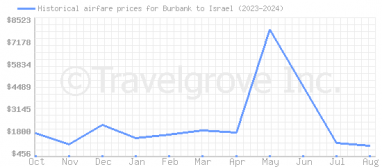 Price overview for flights from Burbank to Israel