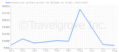 Price overview for flights from Burbank to Israel