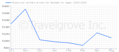 Price overview for flights from Burbank to Japan