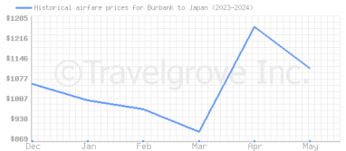 Price overview for flights from Burbank to Japan