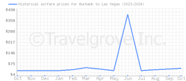 Price overview for flights from Burbank to Las Vegas