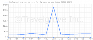 Price overview for flights from Burbank to Las Vegas