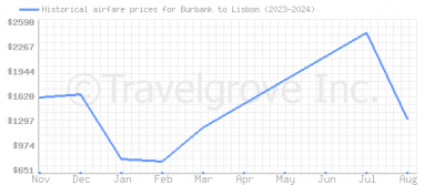 Price overview for flights from Burbank to Lisbon