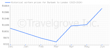 Price overview for flights from Burbank to London