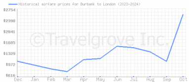 Price overview for flights from Burbank to London