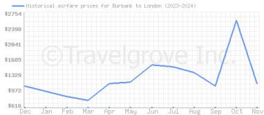 Price overview for flights from Burbank to London