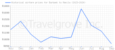 Price overview for flights from Burbank to Manila