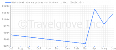 Price overview for flights from Burbank to Maui