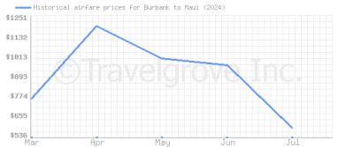 Price overview for flights from Burbank to Maui