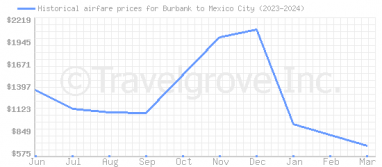 Price overview for flights from Burbank to Mexico City